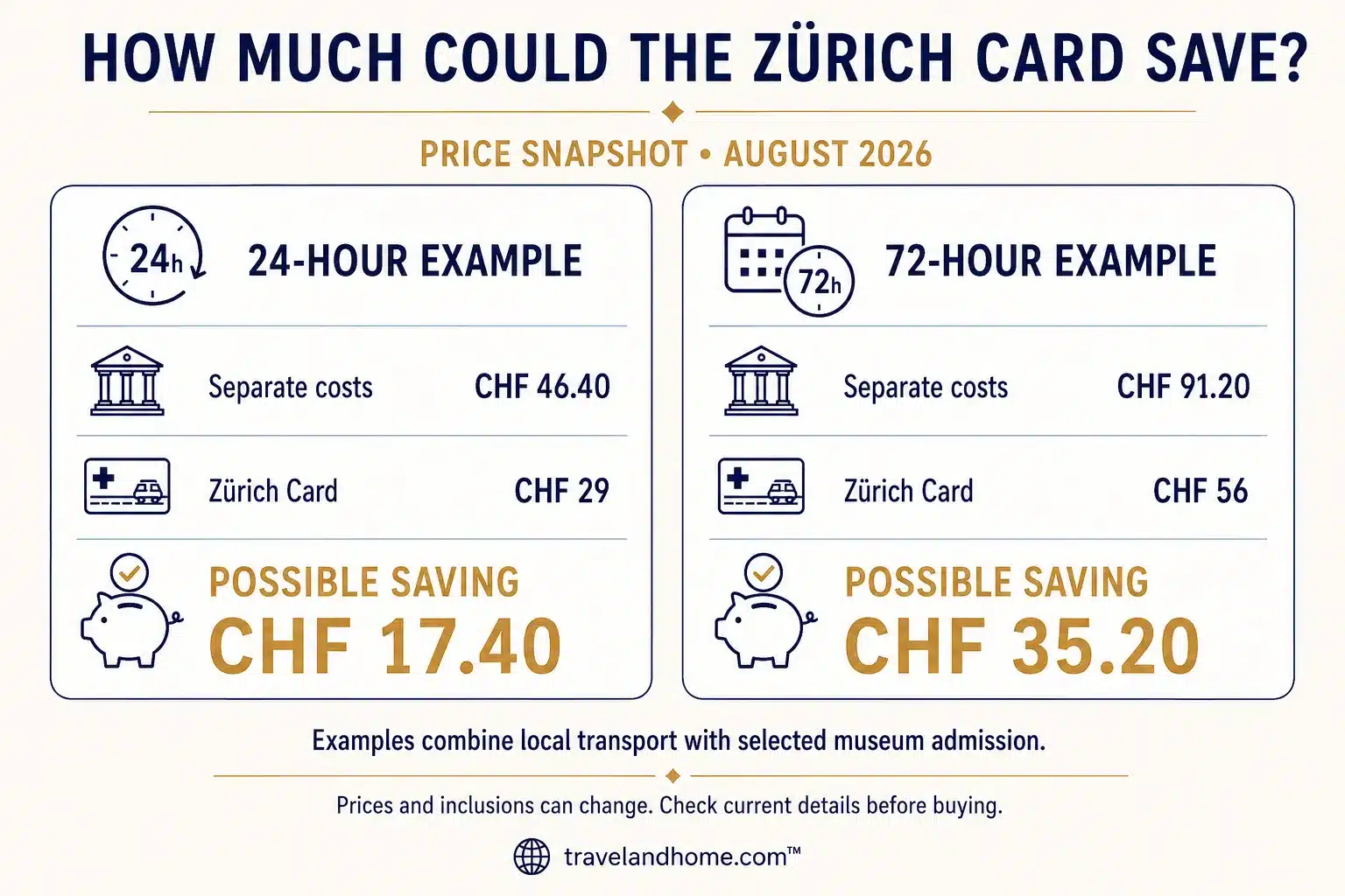 Zürich Card 24 hour and 72 hour savings comparison
